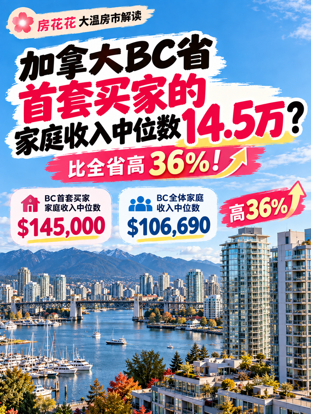BC首套买家门槛变高了？成交家庭收入14.5万