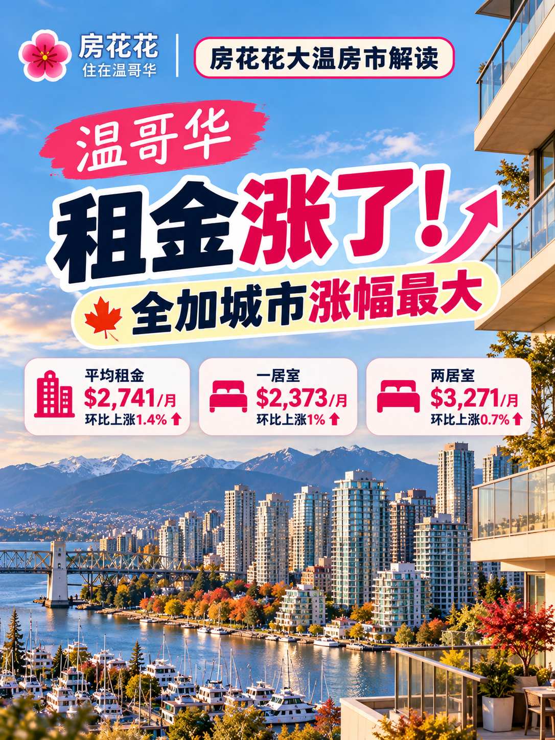 温哥华租金突然反弹！全国涨幅最大？