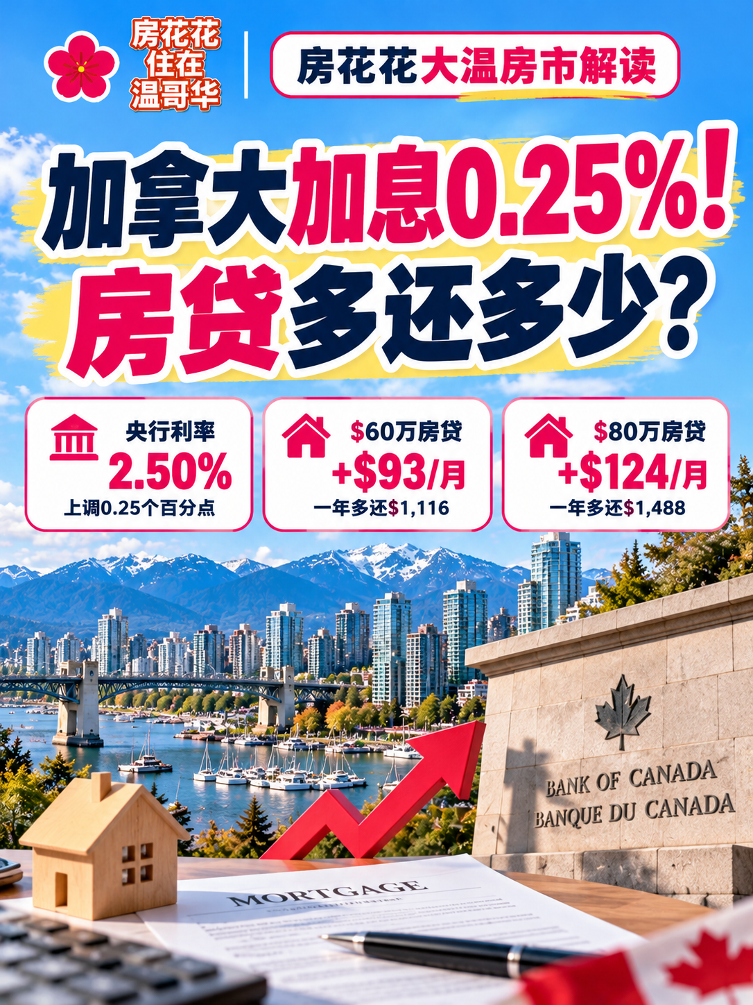 加拿大加息0.25%！房贷多还多少？